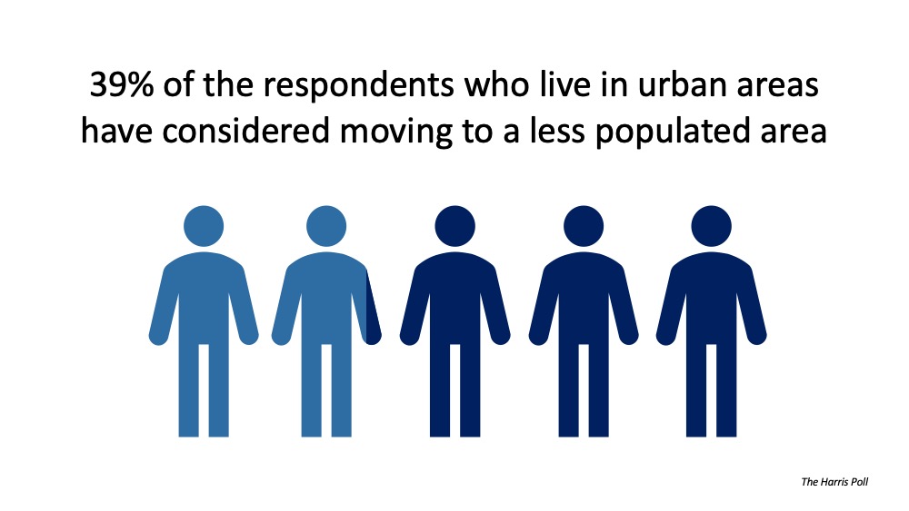 39% of respondents who live in urban areas would move to the suburbs