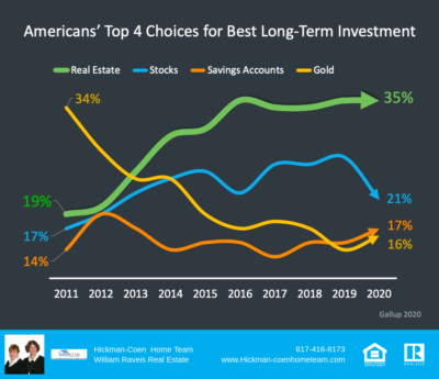 Best American Long Term Investments