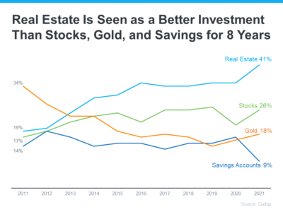Graph depicting a survey of what people think the best investments are