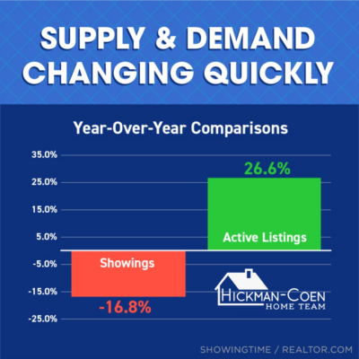Supply & Demand Changing Quickly