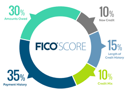 Makeup of FICO Score