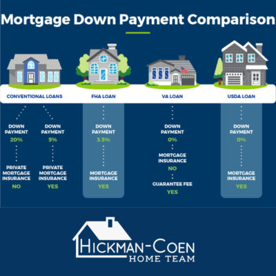 Mortgage Downpayment Comparison