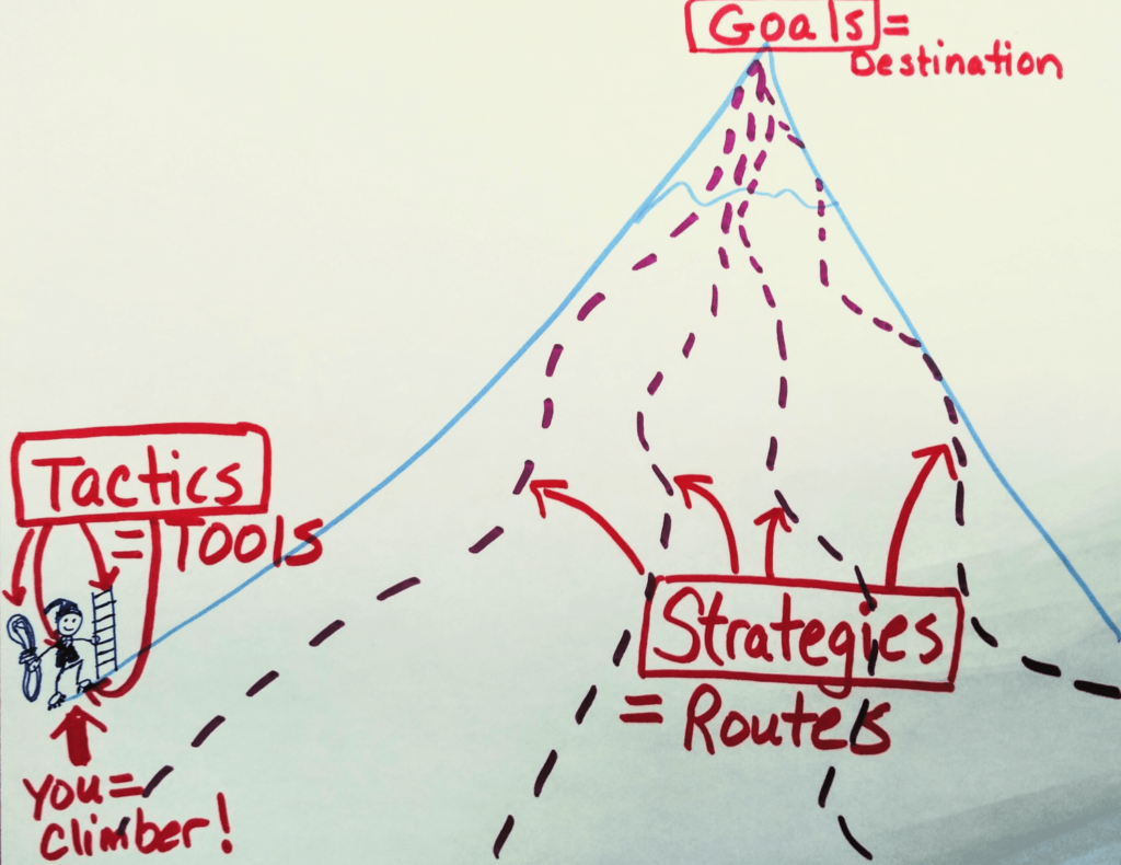 Doodle of Strategies and Tools to Reach Goals