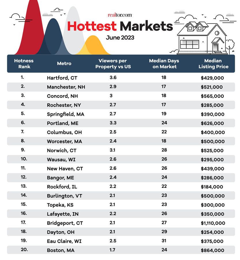 List of the top 20 hottest selling markets during June 2023